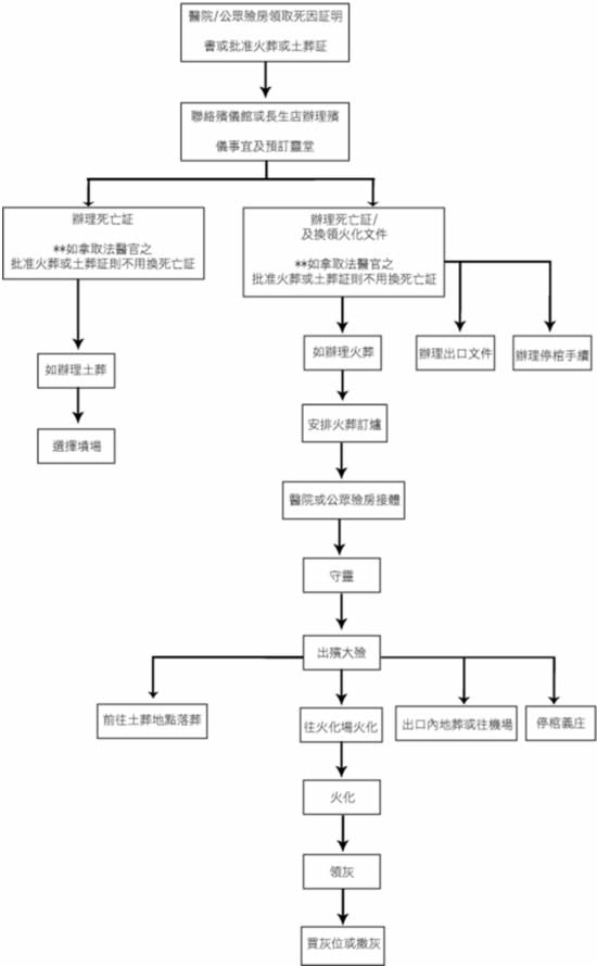 香港殯儀服務流程